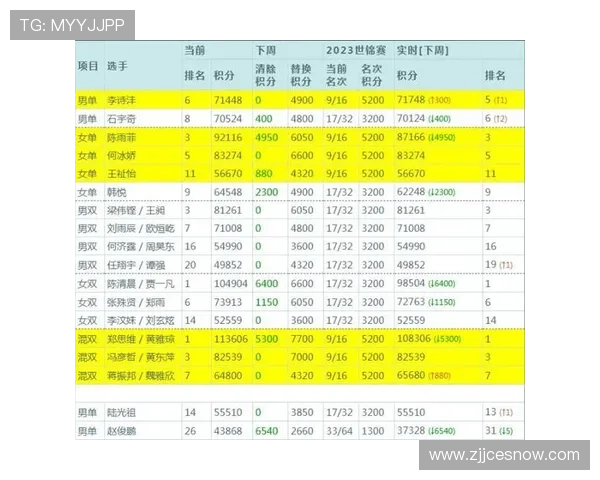 南京羽毛球队以75分稳居冠军赛积分榜首位争夺冠军的激烈竞争仍在继续