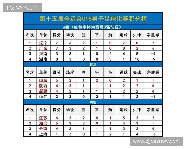 全运会积分榜更新成都足球队以95分稳居第一名
